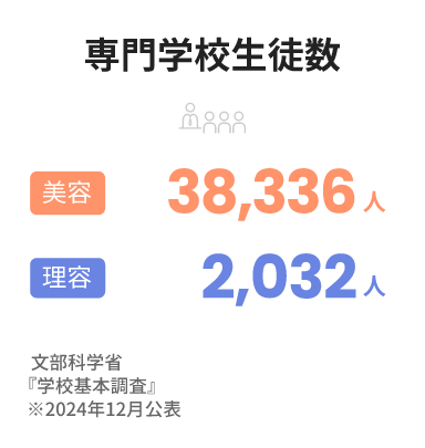 専門学校生徒数